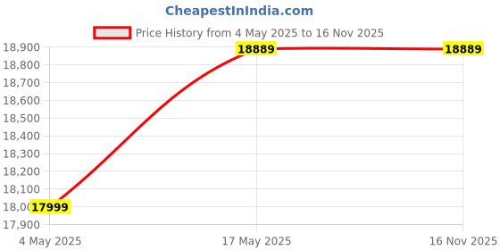 amazon.in Modern Furniture Solid Sheesham Wooden Book Shelf |Book Shelf with Book Racks & Cabinet Storage| for Living Room, Home & Office (Natural Finish) Price History Graph from 4 May 2025 to 16 Nov 2025