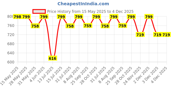 amazon.in modern garments Men's Dupion Silk Dhoti modern garments Price History Graph from 15 May 2025 to 3 Dec 2025