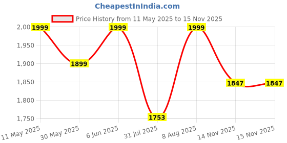amazon.in modern garments Mens Kurta Dhoti Set with Designer Ethnic Nehru Jacket modern garments Price History Graph from 11 May 2025 to 14 Nov 2025