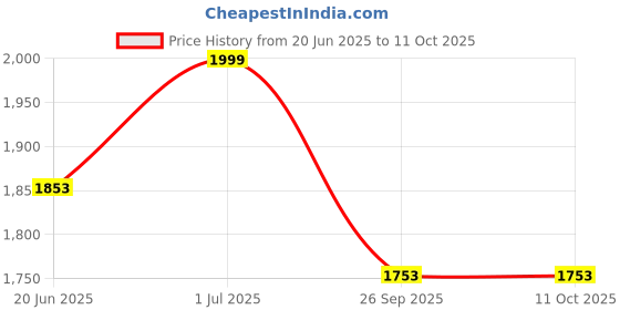 amazon.in modern garments Mens Kurta Dhoti Set with Designer Ethnic Nehru Jacket modern garments Price History Graph from 20 Jun 2025 to 11 Oct 2025