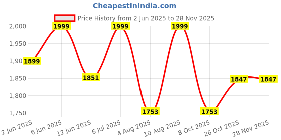 amazon.in modern garments Mens Kurta Dhoti Set with Designer Ethnic Nehru Jacket modern garments Price History Graph from 2 Jun 2025 to 27 Nov 2025