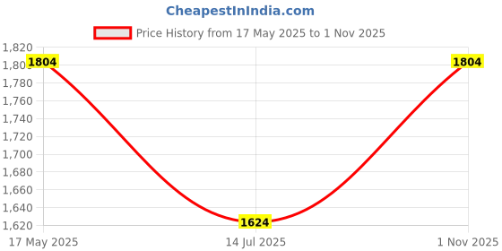 amazon.in modern garments Men's Kurta Pyjama with Nehru/Modi Jacket modern garments Price History Graph from 17 May 2025 to 1 Nov 2025