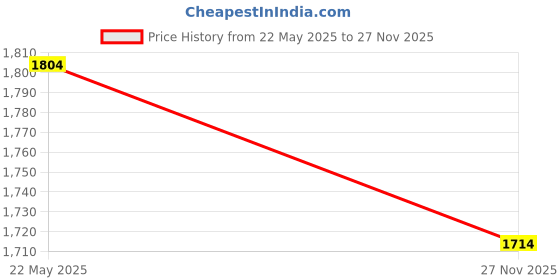 amazon.in modern garments Men's Kurta Pyjama with Nehru/Modi Jacket modern garments Price History Graph from 22 May 2025 to 27 Nov 2025