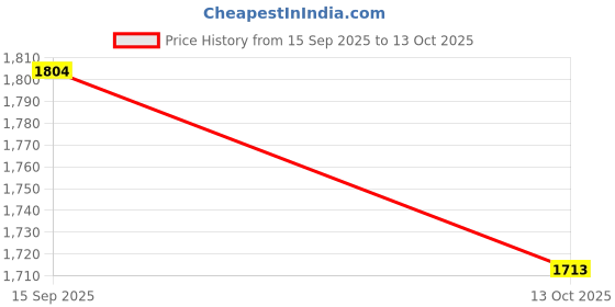 amazon.in modern garments Men's Kurta Pyjama with Nehru/Modi Jacket modern garments Price History Graph from 15 Sep 2025 to 13 Oct 2025