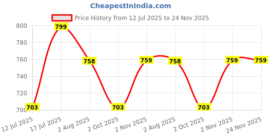 amazon.in modern garments Silk Blend Men's Kurta Pyjama Set/Kurta Pajama for Men modern garments Price History Graph from 12 Jul 2025 to 24 Nov 2025