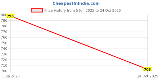 amazon.in modern garments Silk Blend Men's Kurta Pyjama Set/Kurta Pajama for Men modern garments Price History Graph from 5 Jun 2025 to 24 Oct 2025