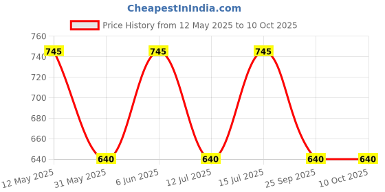 amazon.in modern garments Uri And Mackenzie Men's Dupion Silk Casual Style Dhoti, White, Free Size modern garments Price History Graph from 12 May 2025 to 9 Oct 2025