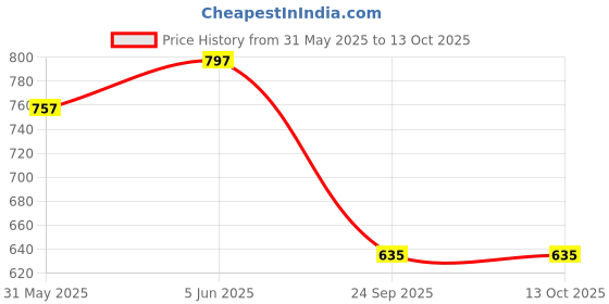 amazon.in modern garments Uri and Mackenzie Men's Dupion Silk Dhoti modern garments Price History Graph from 31 May 2025 to 13 Oct 2025