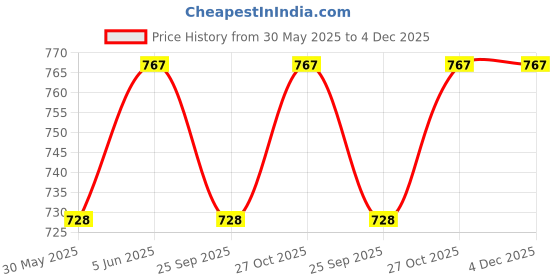 amazon.in modern garments Uri and Mackenzie Men's Dupion Silk Dhoti modern garments Price History Graph from 30 May 2025 to 4 Dec 2025