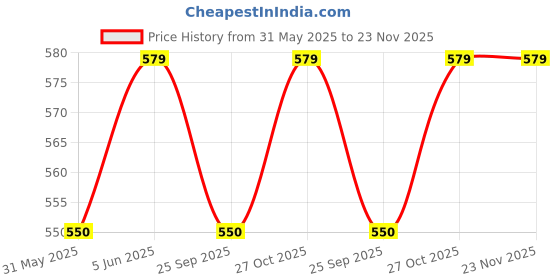 amazon.in modern garments Uri and Mackenzie Men's Dupion Silk Dhoti modern garments Price History Graph from 31 May 2025 to 23 Nov 2025