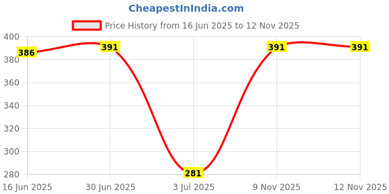 amazon.in sukkhi Modern Gold Plated Solitaire Set of 3 Ladies Ring & 1 Pendant Set Combo For Women sukkhi Price History Graph from 16 Jun 2025 to 10 Nov 2025