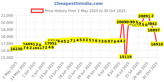 amazon.in Modern Gold School House Ceiling Light, Semi Flush Mount Ceiling Light, 12" Wide Opal Milk Glass Shade Classic Brass Light for Bedroom, Price History Graph from 2 May 2025 to 30 Oct 2025