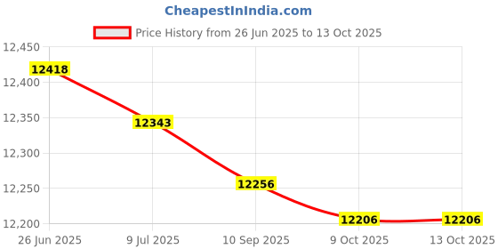 amazon.in Modern Heirloom Collection 20" by 26" Autumn Glow Cotton Quilted Sham, Standard modern heirloom Price History Graph from 26 Jun 2025 to 13 Oct 2025