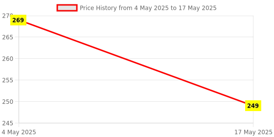 amazon.in MODERN IN Adjustable and Foldable Desktop Phone Holder Stand for Phones Compatible with All Mobile Phone/iPad/Tablets for Desk, Bed, Table, Office, Video Recording, Home & Online Classes - (Black) Price History Graph from 4 May 2025 to 17 May 2025