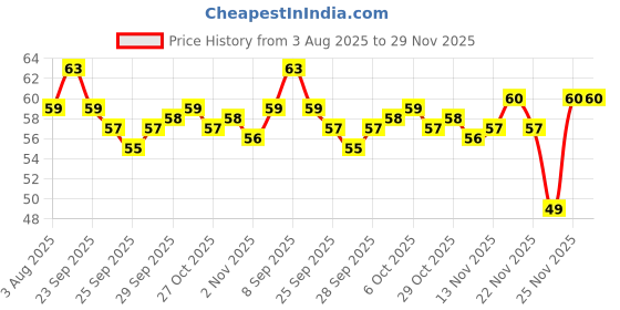 amazon.in modern kitchens Modern Kitchen Butter Murukku | No Maida, Gluten-Free, No Artificial Preservatives | Crispy & Healthy South Indian Snack - 150 Grams modern kitchens Price History Graph from 3 Aug 2025 to 28 Nov 2025