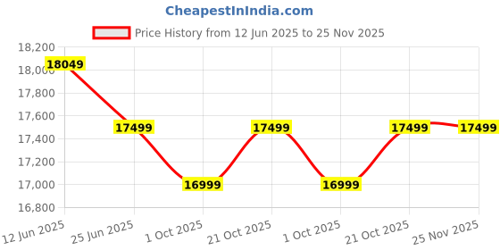 amazon.in Modern Kitchen Cabinet, Premium Kitchen Furniture,1 Open Shelves & 3 Door Multi-Function, Dust-Proof, Cabinet Visible Doors with Drawer Utensil Holder, For Crokery & Decor For Kitchen & LivingRoom Price History Graph from 12 Jun 2025 to 25 Nov 2025
