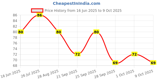 amazon.in Modern Kitchens Crispy Tapioca Sticks - 180g | Savory Snack with Chilly Powder & Salt | Perfect for Munching & Sharing Price History Graph from 16 Jun 2025 to 9 Oct 2025