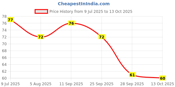 amazon.in Modern Kitchens Nippat – 150g | Crispy Rice Flour Snack with Black Gram, Chana Dal, Peanuts, & Spices | No Artificial Flavours or Colours Price History Graph from 9 Jul 2025 to 13 Oct 2025