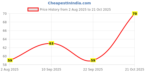 amazon.in Modern Kitchens Ragi Murukku - 150g | Gluten-Free, No Maida | Healthy, Crispy Snack with Finger Millet, Rice & Sesame Seeds Price History Graph from 2 Aug 2025 to 21 Oct 2025