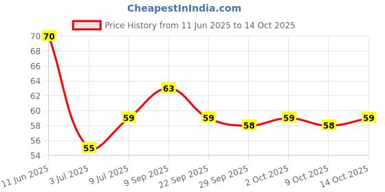 amazon.in Modern Kitchens Spring Murukku – 150g | Gluten-Free, No Maida, Crispy & Delicious | Made with Rice, Tapioca, Urad Dal, Sesame & Cumin Seeds | Healthy Indian Snack Price History Graph from 11 Jun 2025 to 14 Oct 2025