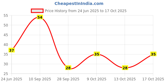 amazon.in Modern Kitchens Wheel Chips - 60 Grams | Crispy Wheat Flour Snack with Red Chilli, Coriander, Cumin, and Black Salt modern kitchens Price History Graph from 24 Jun 2025 to 17 Oct 2025