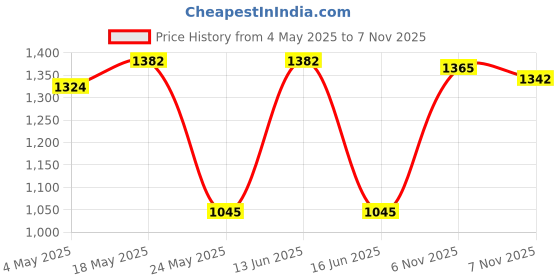 amazon.in Modern Lamp Shade Lampshade Fanshaped Light Cover Dust-Proof Beige_24Cm Price History Graph from 4 May 2025 to 7 Nov 2025