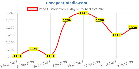 amazon.in Modern Landscape Edging Rust Proof Lawn Border for Green Belt Patio Sidewalk 3cmx100cm Price History Graph from 1 May 2025 to 9 Oct 2025