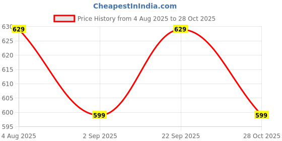 amazon.in mesmerize Modern Mangalsutra for Women | Stylish Mangalsutra | Premium Stainless Steel | Black Beads | Hypoallergenic & Tarnish-Free | Elegant & Lightweight mesmerize Price History Graph from 4 Aug 2025 to 28 Oct 2025