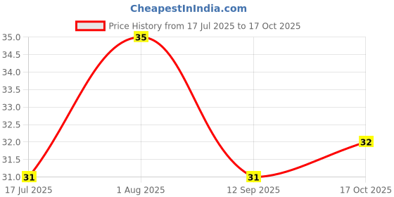 amazon.in Modern Medium Crust Pizza Base, 150 g Price History Graph from 17 Jul 2025 to 17 Oct 2025