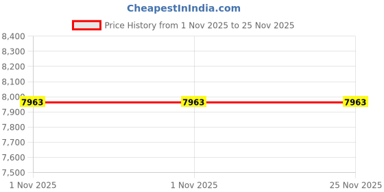 amazon.in ujoy Modern Men Cufflink Buttons Formal Business Dress Black Cuff Link Set Jewelry Box Packed ujoy Price History Graph from 1 Nov 2025 to 25 Nov 2025