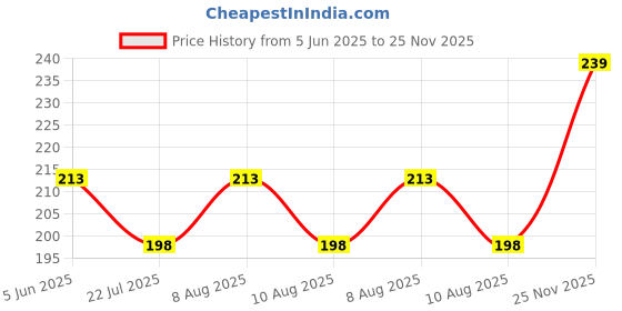 amazon.in Modern Men's Premium Cotton Gym Vest (S - XXL) (4 Colors Available) Price History Graph from 5 Jun 2025 to 25 Nov 2025