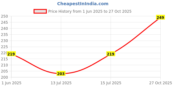 amazon.in Modern Men's Premium Cotton Gym Vest (S - XXL) (5 Colors Available) Price History Graph from 1 Jun 2025 to 27 Oct 2025