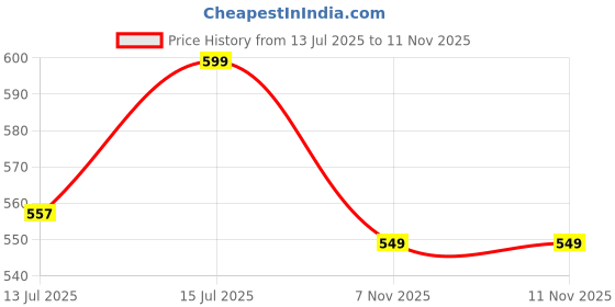 amazon.in Modern Men's Premium Cotton Gym Vest (S - XXL) (5 Colors Available) Price History Graph from 13 Jul 2025 to 11 Nov 2025
