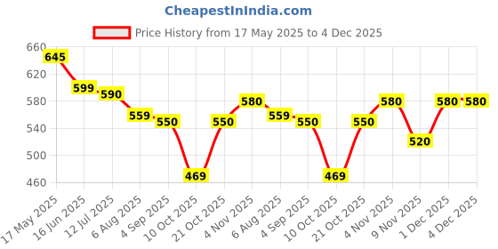 amazon.in Modern Mini Chandelier Lamp, Crystal Ceiling Light, Semi-Flush Mount Corridor Lights Lamp for Bedroom Dual Ring (White) Price History Graph from 17 May 2025 to 4 Dec 2025