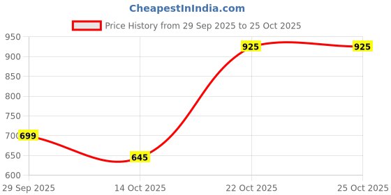 amazon.in papio Modern Minimalist Polycarbon Analog Unisex Watch, Lightweight Touch Strap papio Price History Graph from 29 Sep 2025 to 22 Oct 2025