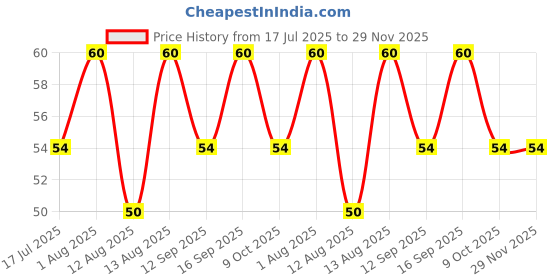 amazon.in Modern Multigrain Superseed Bread, 400 g Price History Graph from 17 Jul 2025 to 29 Nov 2025