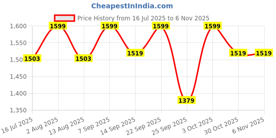 amazon.in homesake Modern Natural Rattan Cane Beige Mesh Webbing Wicker Metal Table lamp Boho Hollowed Out Beside Lamp for Living Room Bedroom Office Study (12") homesake Price History Graph from 16 Jul 2025 to 5 Nov 2025