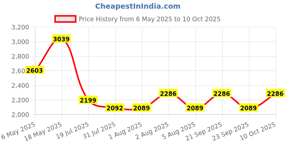 amazon.in Modern Nesting Coffee Table Set of 2 for Living Room Balcony Office, Round Wood Accent Side Coffee Tables with Sturdy Metal Frame and Marble Finish top.. Price History Graph from 6 May 2025 to 10 Oct 2025