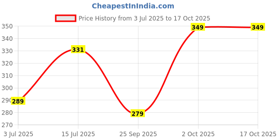 amazon.in Modern Organics White Glow Skin Serum with Vitamin C – Brightening & Hydrating Face Serum for Men & Women | Niacinamide, Turmeric & Natural Extracts | 30ml modern organics Price History Graph from 3 Jul 2025 to 16 Oct 2025