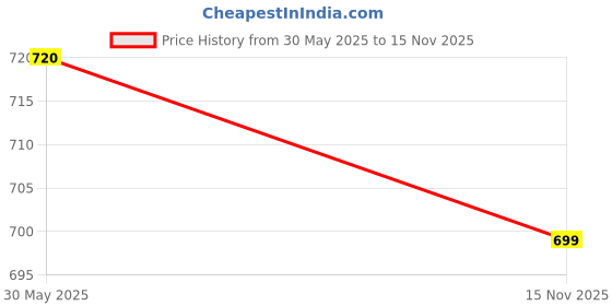amazon.in Modern Pedestal Ashtray with Chrome Trim, Black, Rotatable Lid Price History Graph from 30 May 2025 to 15 Nov 2025