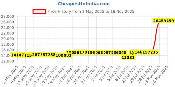 amazon.in Modern Recessed Ceiling Light 12" Black Price History Graph from 2 May 2025 to 13 Nov 2025