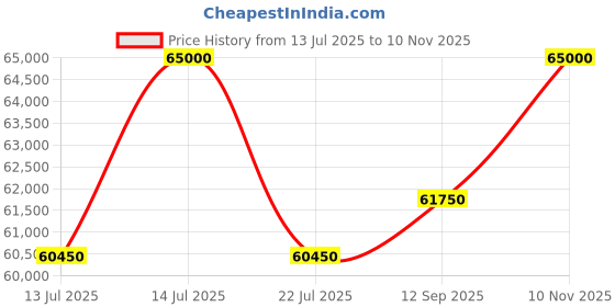 amazon.in Modern Round Platform Bed with Curved Headboard, White Upholstered, LED Base Light Price History Graph from 13 Jul 2025 to 10 Nov 2025