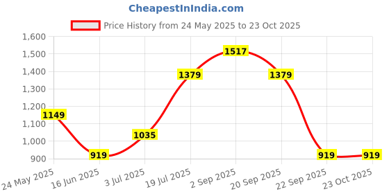 amazon.in arvind Modern Slim Fit Smart Waist Solid Chinos arvind Price History Graph from 24 May 2025 to 23 Oct 2025