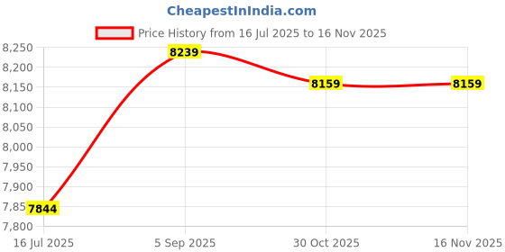 amazon.in visesunny Modern Swim Trunks Men's Quick Dry Board Shorts Bathing Suit with Pockets for Men Boyfriends Youth visesunny Price History Graph from 16 Jul 2025 to 16 Nov 2025