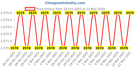 amazon.in Modern Technology of Textile Dyes & Pigments (3rd Revised Edition) [paperback] Dr. H. Panda Price History Graph from 28 Oct 2025 to 22 Nov 2025
