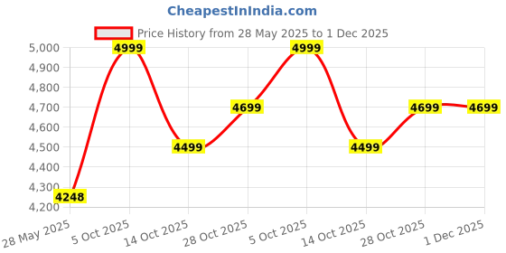 amazon.in Modern Velvet Family Stool: Stylish Counter Height Bar Chair with Back and Footrest - Ideal Dining Chair for Kitchen Islands, Bars, Pubs, and Bar Counters (Black Legs, Grey) Price History Graph from 28 May 2025 to 30 Nov 2025