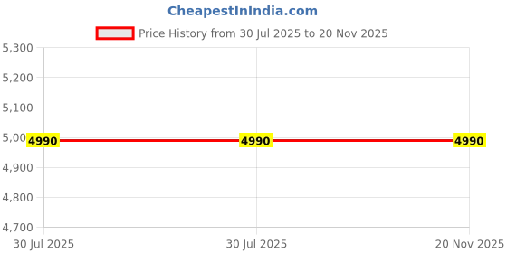 amazon.in Modern Wall-Mounted Bedside Table, Drawer Storage, White Price History Graph from 30 Jul 2025 to 19 Nov 2025
