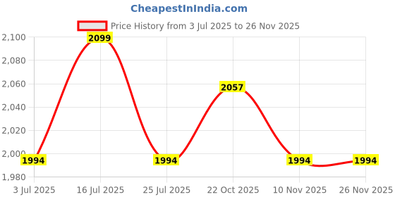 amazon.in Modern Wall Mounted Rectangular Backlit Led Mirror with Touch Sensor | Bathroom Mirror with Led Lights | Long Mirror for Bedroom Washbasin Lighting Mirror (Double Light, (15 x 18 Inch)) Price History Graph from 3 Jul 2025 to 26 Nov 2025