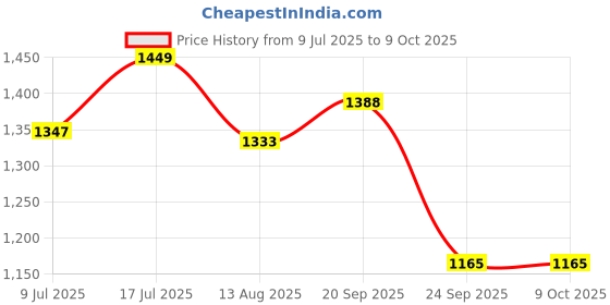 amazon.in Modern Wavy Table Lamp with Tripod Stand, 3D Printed Design, Warm White Ambient Light, Decorative Bedside or Living Room Lamp (Lumo) Price History Graph from 9 Jul 2025 to 8 Oct 2025