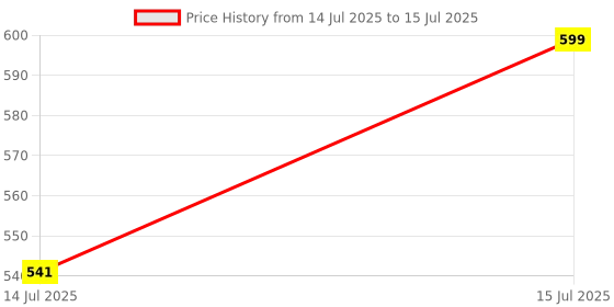 amazon.in Modern White Electrical Switch Panel with 7 Modules, Multiple Socket and Dimmer Control Price History Graph from 14 Jul 2025 to 15 Jul 2025